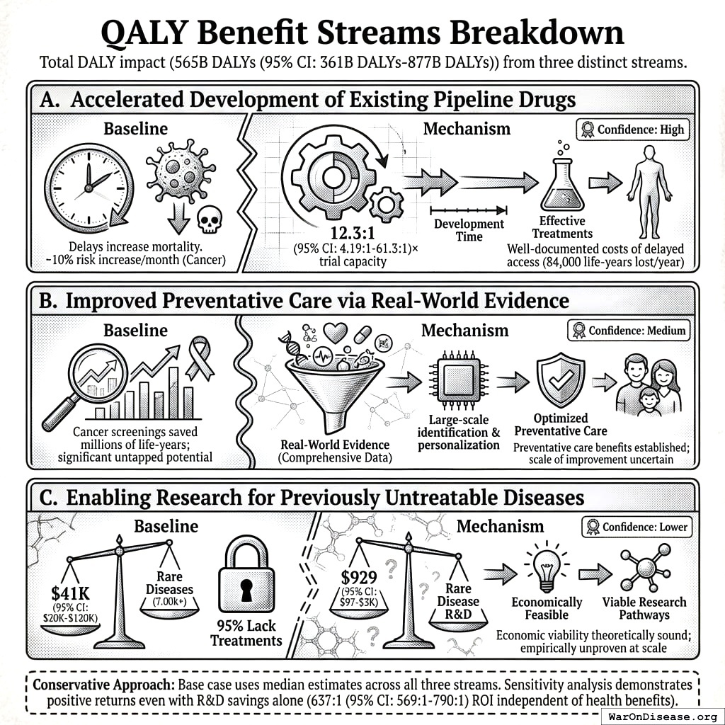Three different ways this saves 565 billion years of human suffering. We made them into a pie chart.