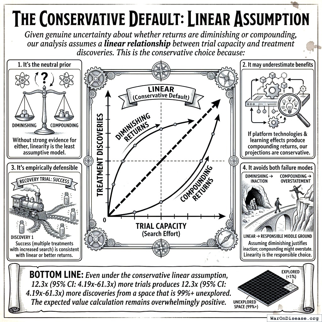 Three guesses about whether cures get harder to find over time, easier to find, or stay the same. We picked the boring one.