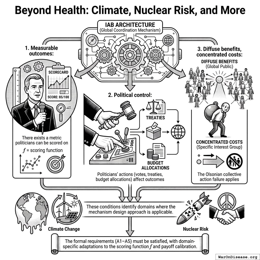 The three things you need for IABs to work: you can measure if it worked, politicians can actually do it, and the benefits are spread out while the costs are concentrated. Like climate change, but we’re trying to fix it instead of cause it.