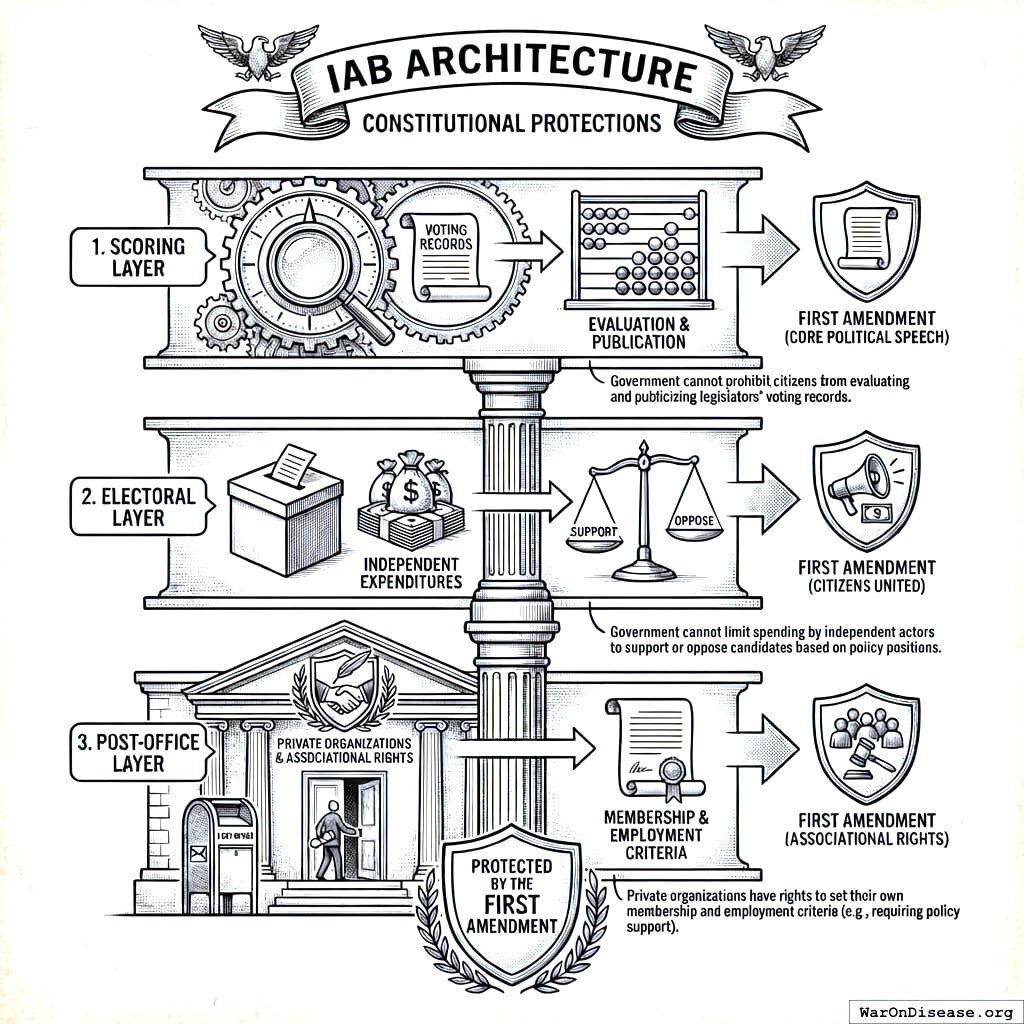 How everything we’re doing is protected by free speech. Scoring politicians is speech. Campaign ads are speech. Hiring someone for a board position is apparently also speech. America is very particular about this.