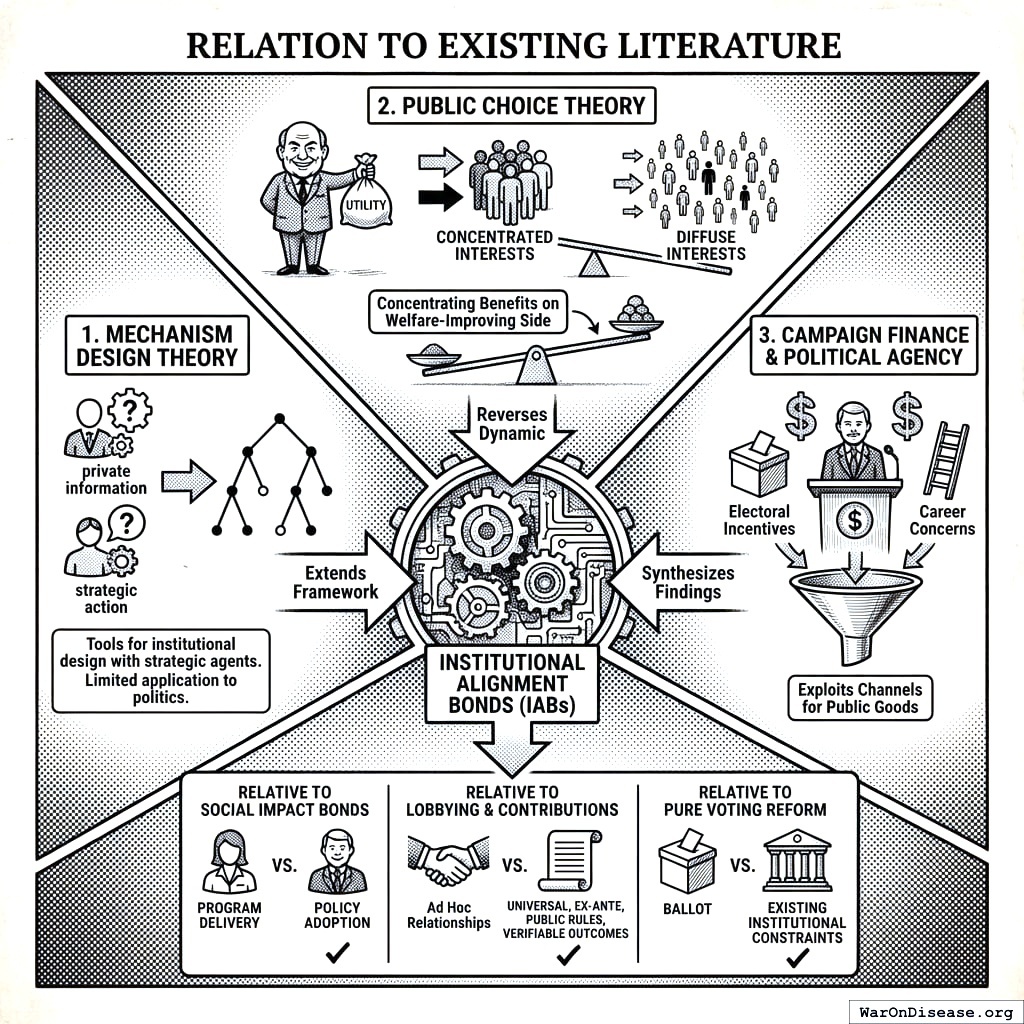 Three fields of economics had a baby and that baby is a bond that bribes politicians legally.