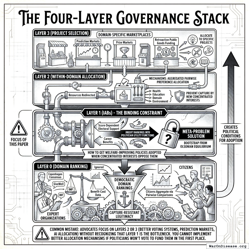 The four layers of fixing government. IABs are layer one because you can’t build fancy democracy upgrades if the politicians are still bought by weapons companies.