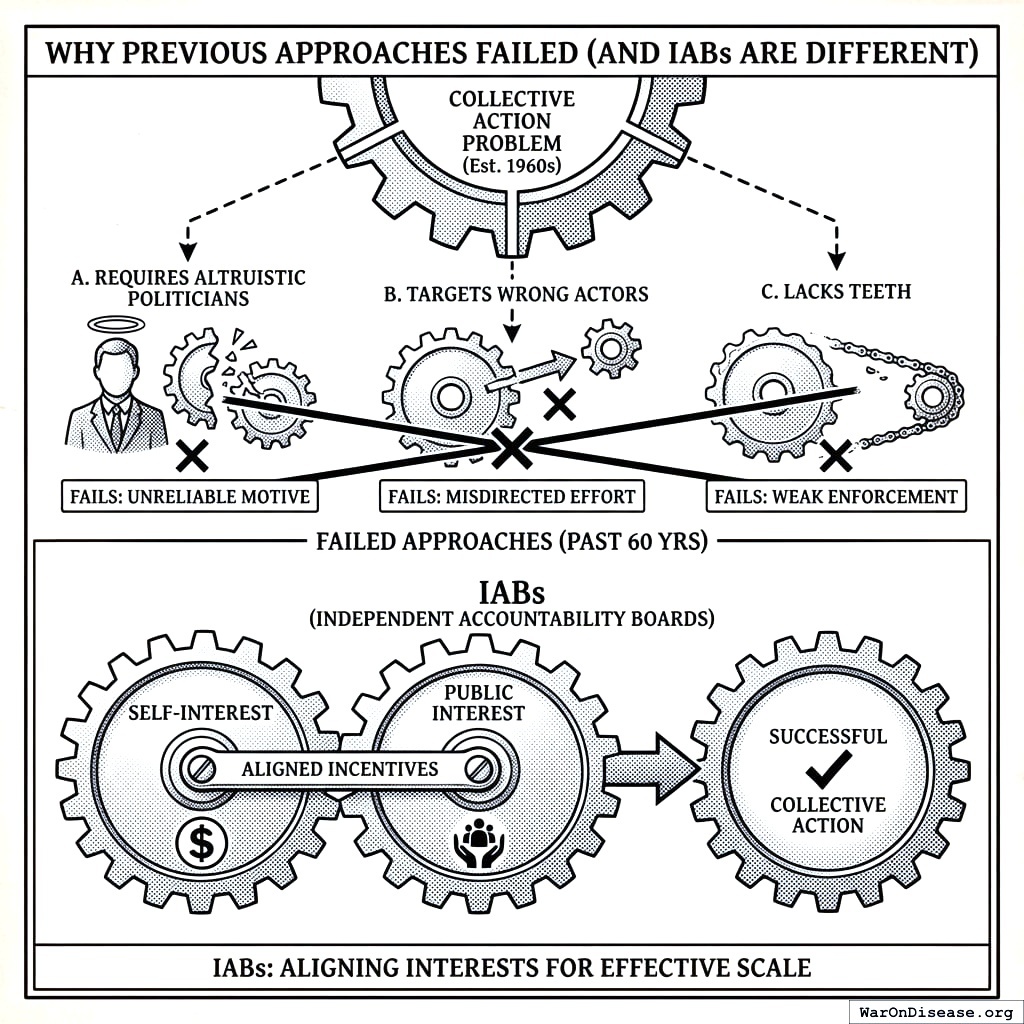 Old way: politicians get paid to do bad things, so they do bad things. New way: politicians get paid to do good things. Shockingly, this required a 50-page paper to explain.
