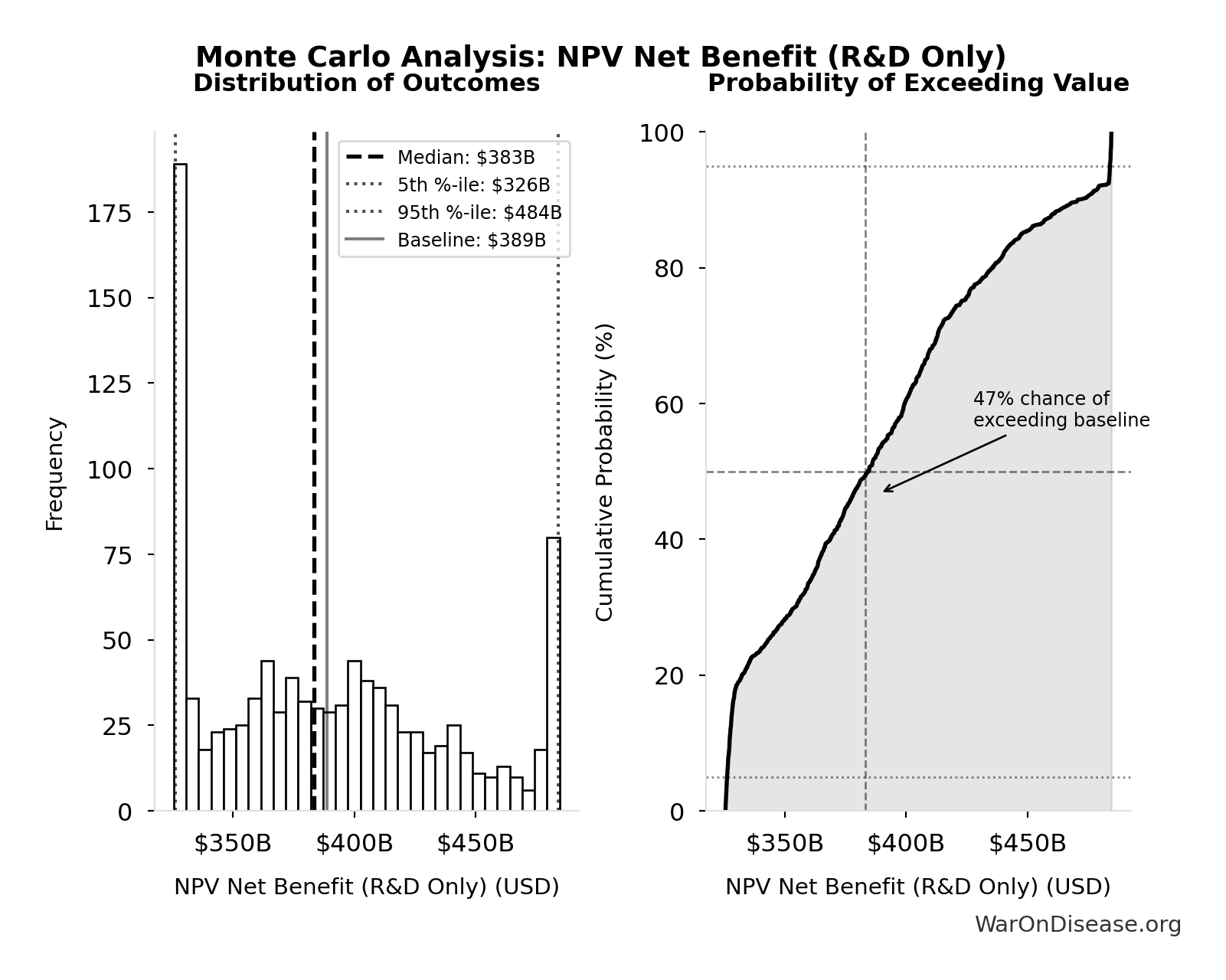 Monte Carlo Distribution: NPV Net Benefit (R&D Only) (10,000 simulations)