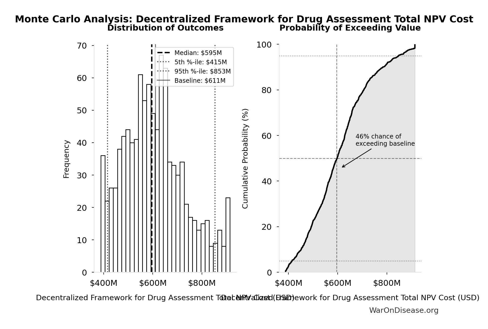 Monte Carlo Distribution: Decentralized Framework for Drug Assessment Total NPV Cost (10,000 simulations)