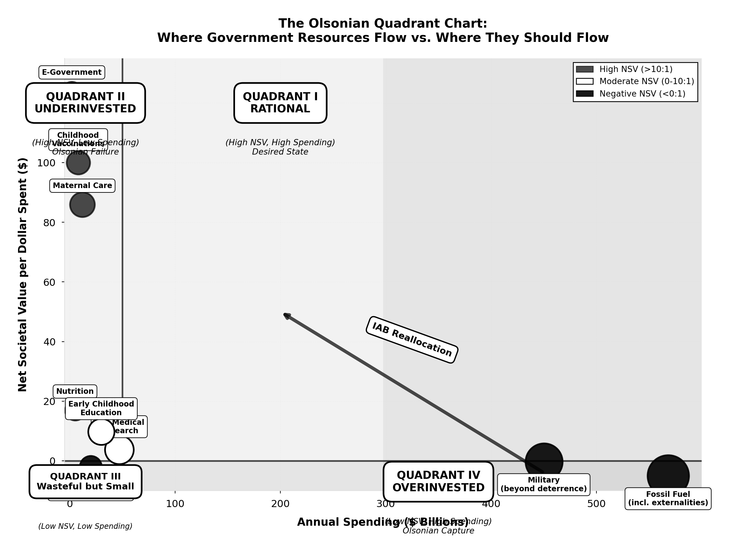 Four-quadrant chart with NSV on y-axis and Spending on x-axis, showing specific government programs positioned according to their social value and funding levels.
