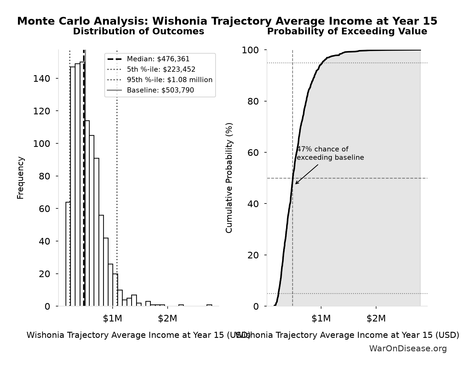Monte Carlo Distribution: Wishonia Trajectory Average Income at Year 15 (10,000 simulations)