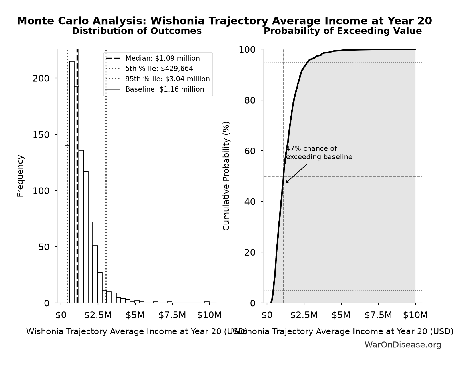 Monte Carlo Distribution: Wishonia Trajectory Average Income at Year 20 (10,000 simulations)