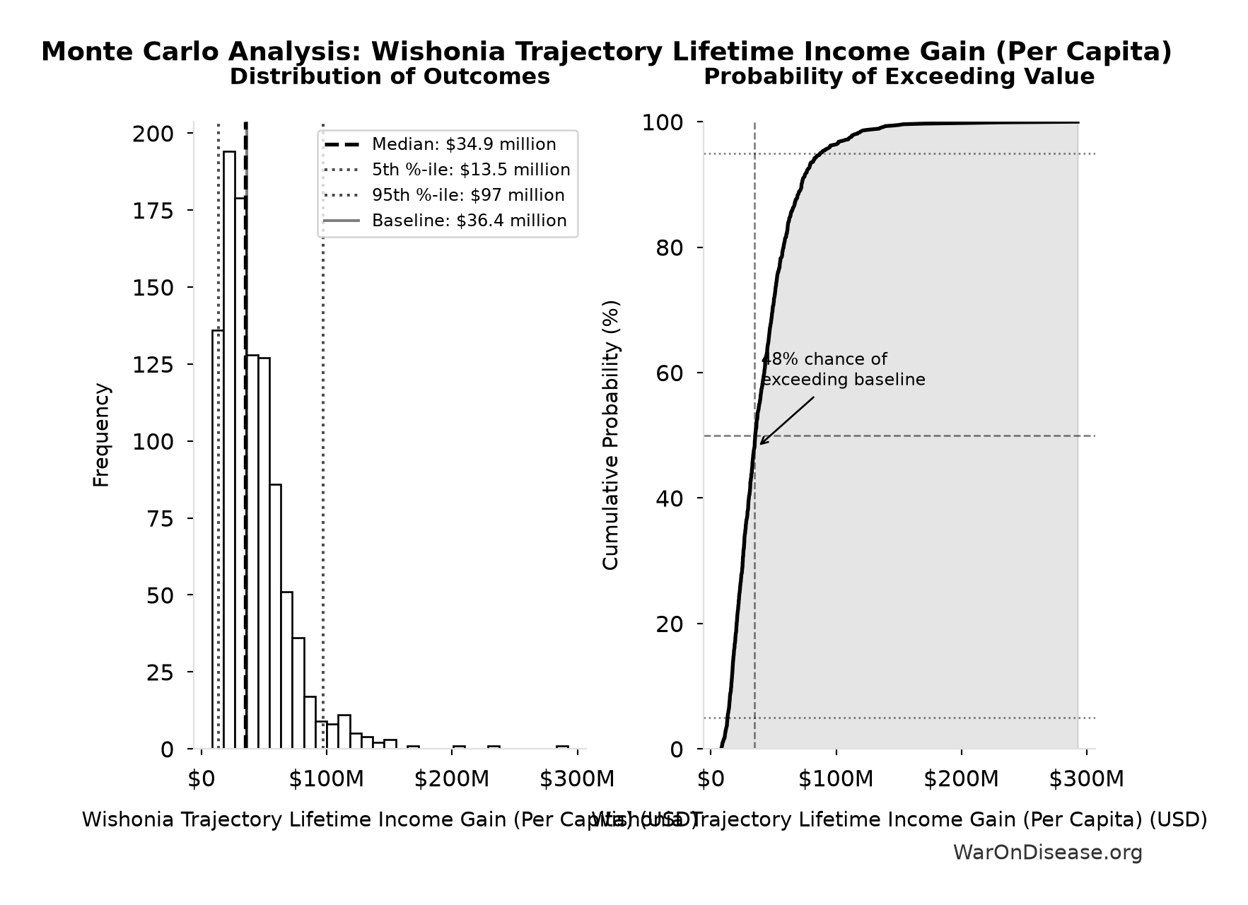 Monte Carlo Distribution: Wishonia Trajectory Lifetime Income Gain (Per Capita) (10,000 simulations)