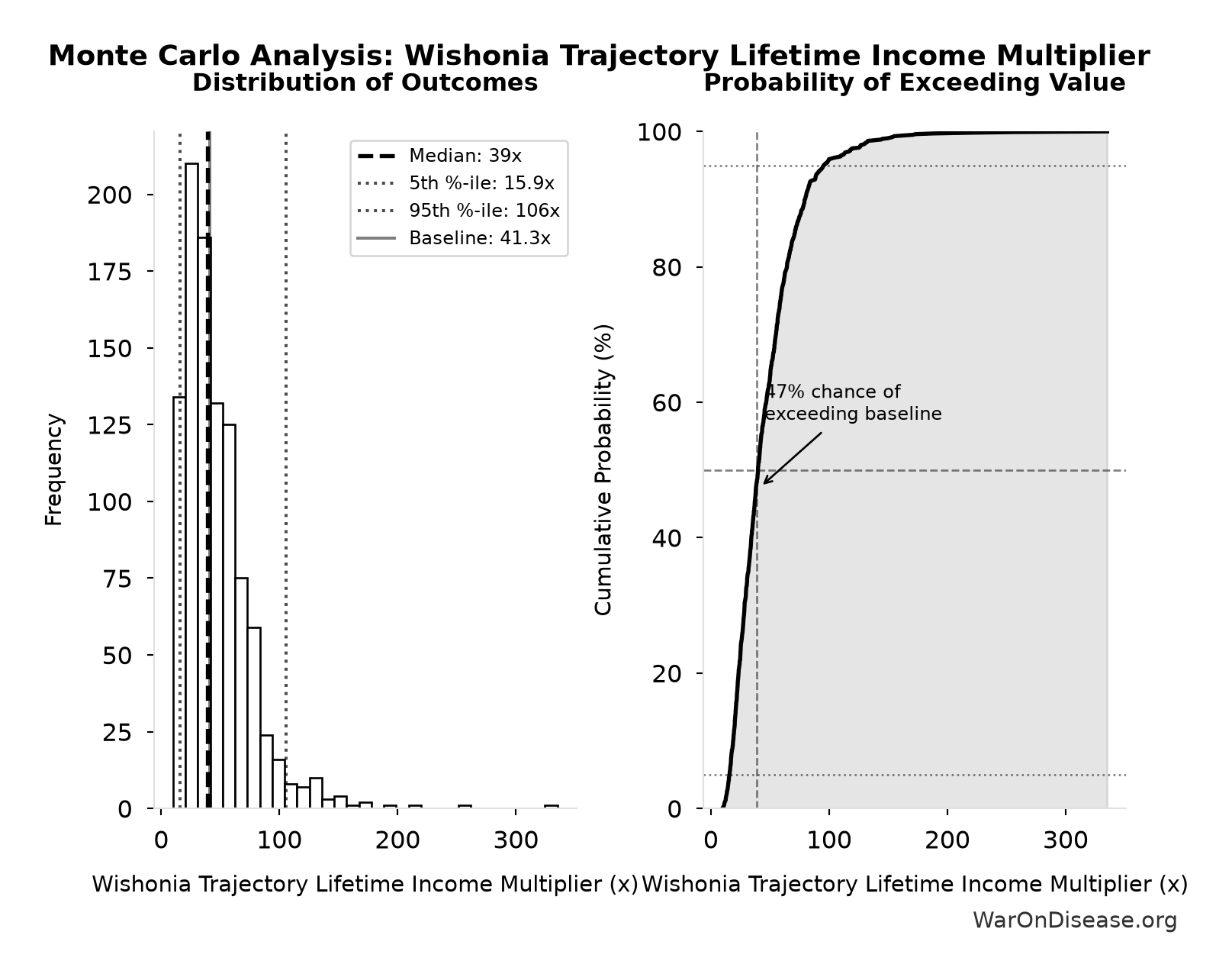 Monte Carlo Distribution: Wishonia Trajectory Lifetime Income Multiplier (10,000 simulations)