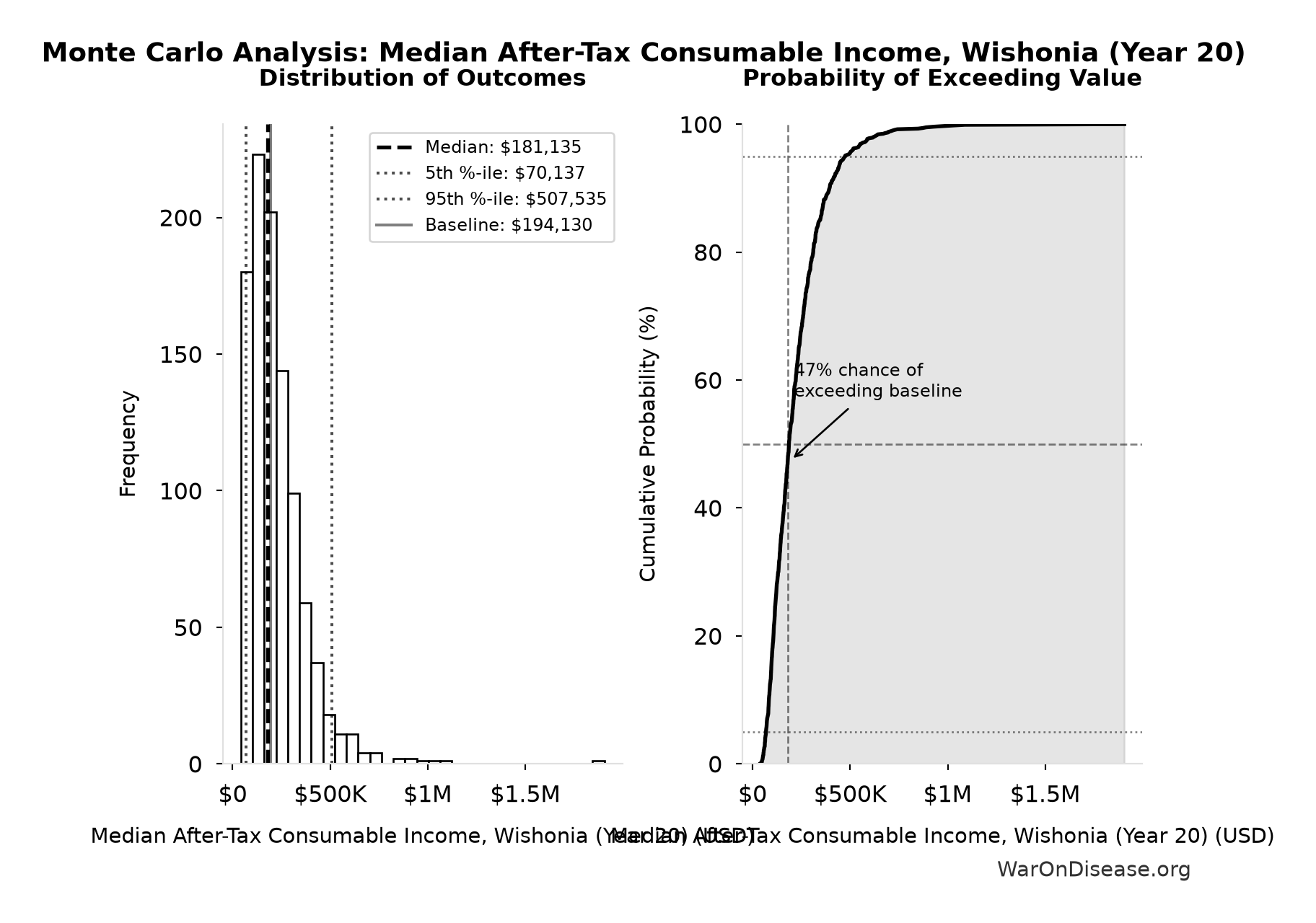 Monte Carlo Distribution: Median After-Tax Consumable Income, Wishonia (Year 20) (10,000 simulations)