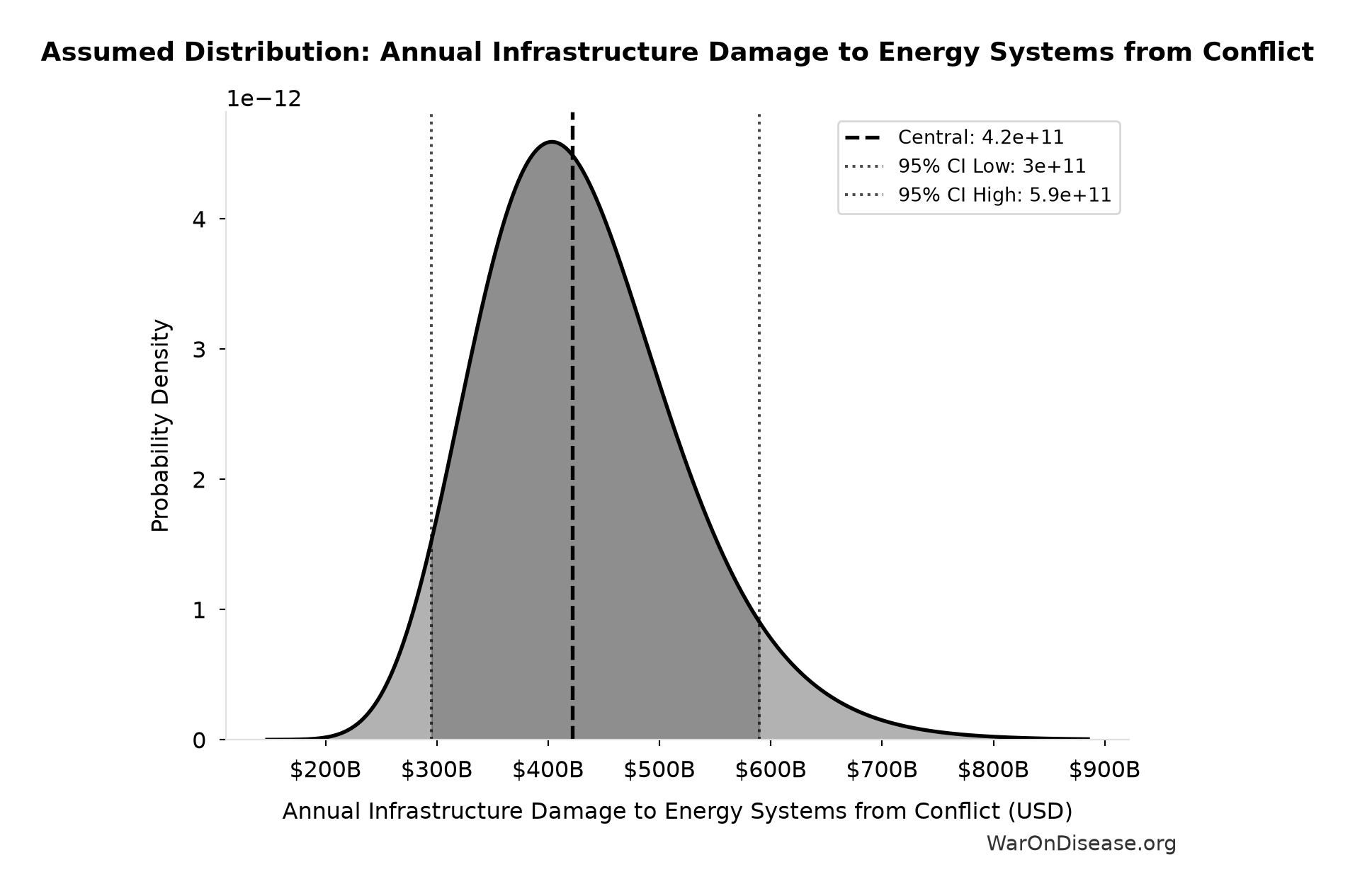Probability Distribution: Annual Infrastructure Damage to Energy Systems from Conflict