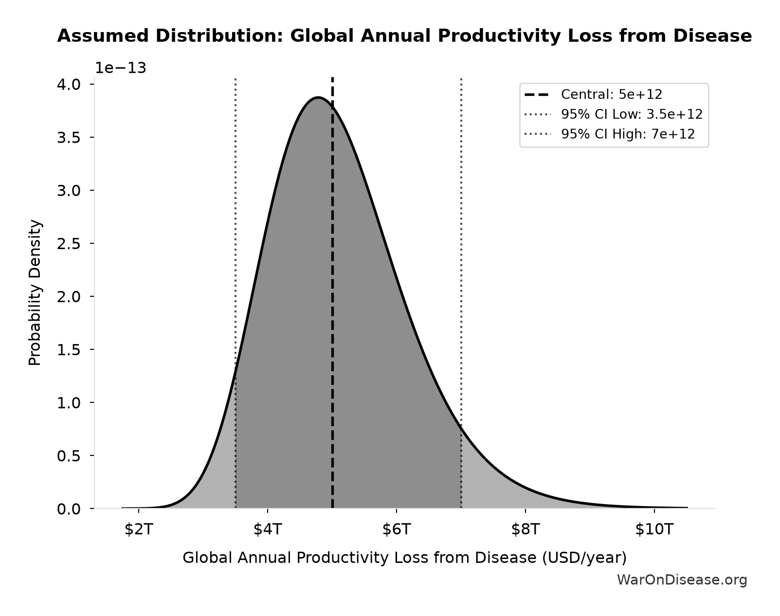 Probability Distribution: Global Annual Productivity Loss from Disease