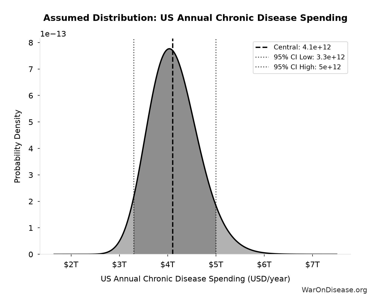 Probability Distribution: US Annual Chronic Disease Spending