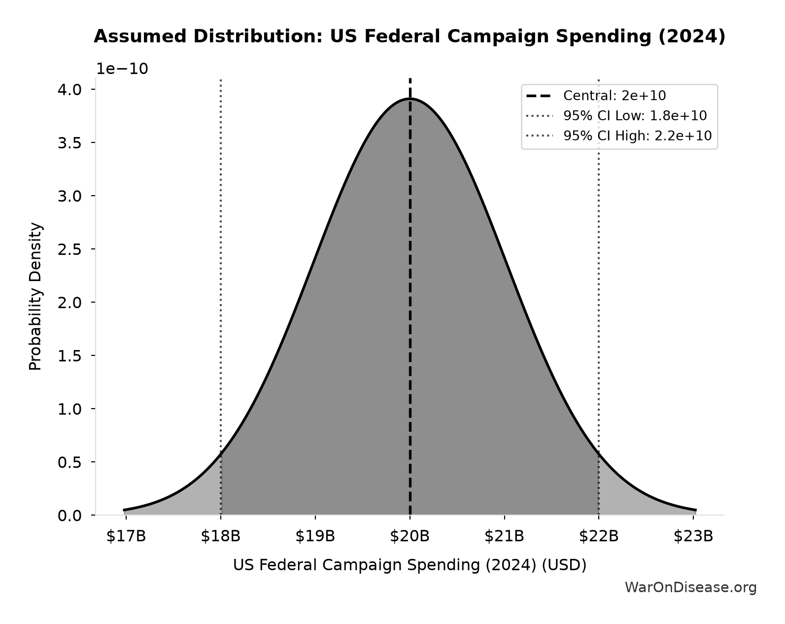 Probability Distribution: US Federal Campaign Spending (2024)