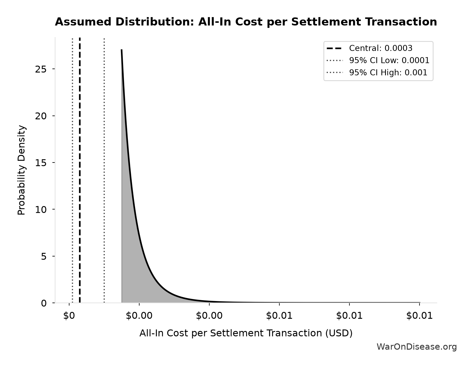Probability Distribution: All-In Cost per Settlement Transaction