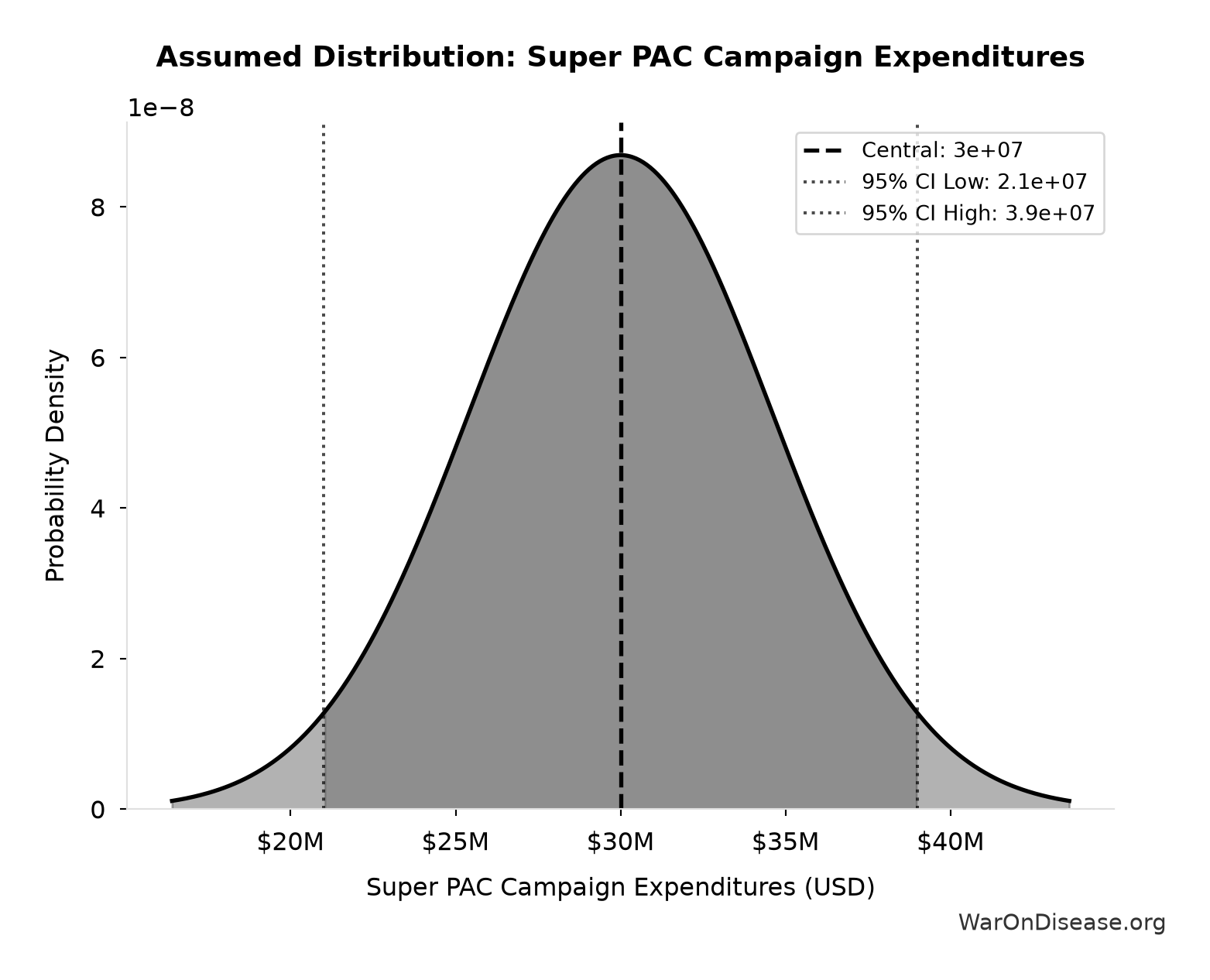 Probability Distribution: Super PAC Campaign Expenditures