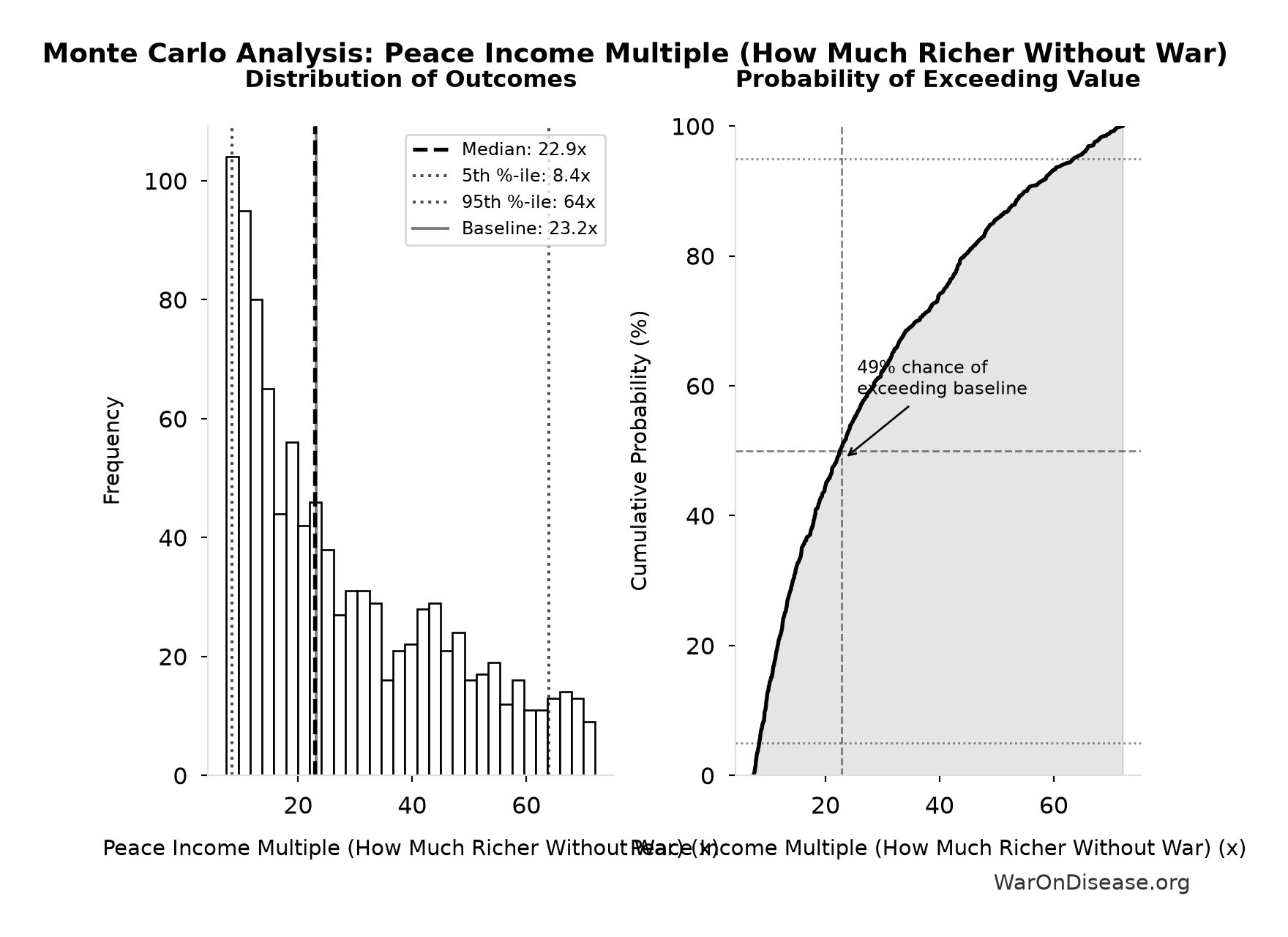 Monte Carlo Distribution: Peace Income Multiple (How Much Richer Without War) (10,000 simulations)