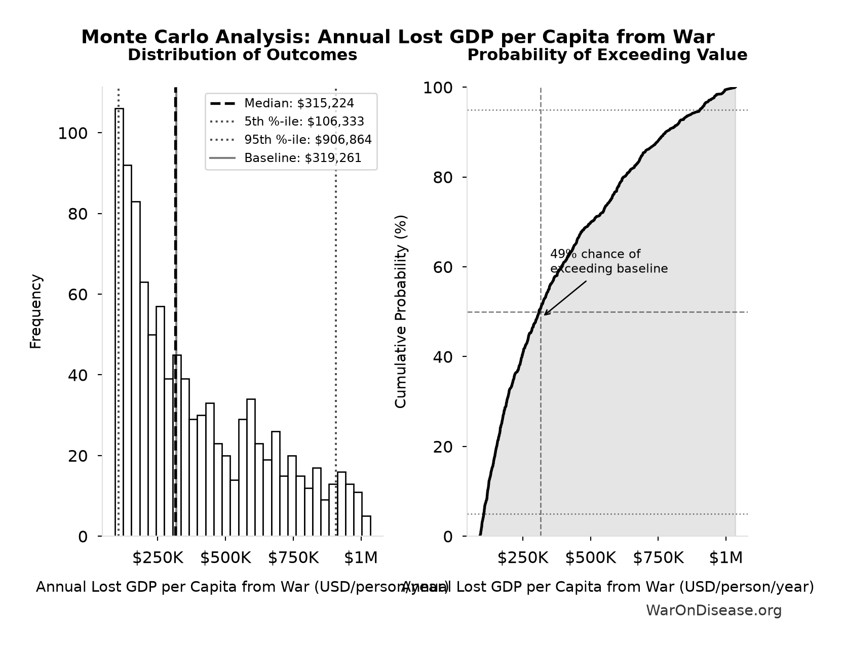 Monte Carlo Distribution: Annual Lost GDP per Capita from War (10,000 simulations)