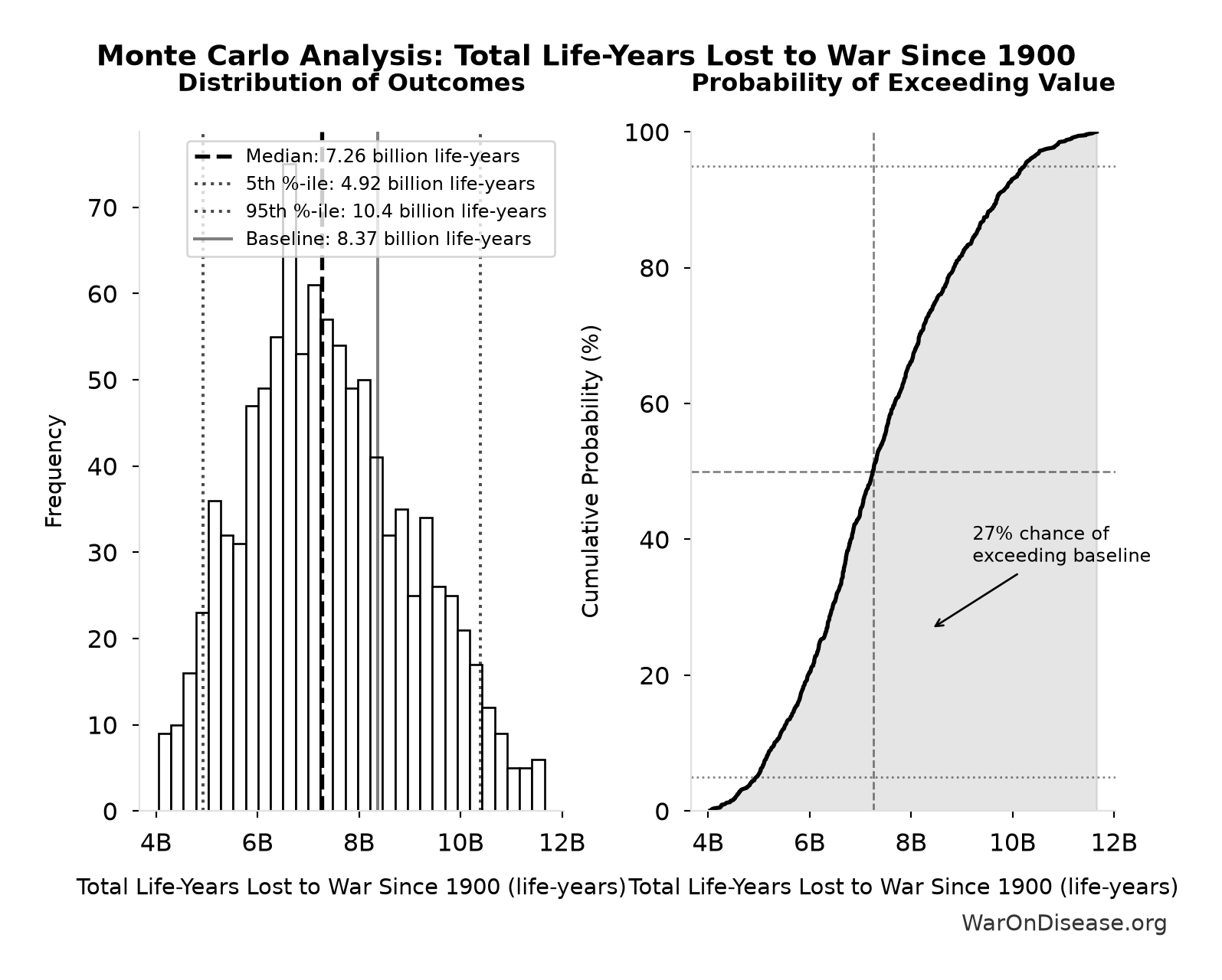 Monte Carlo Distribution: Total Life-Years Lost to War Since 1900 (10,000 simulations)