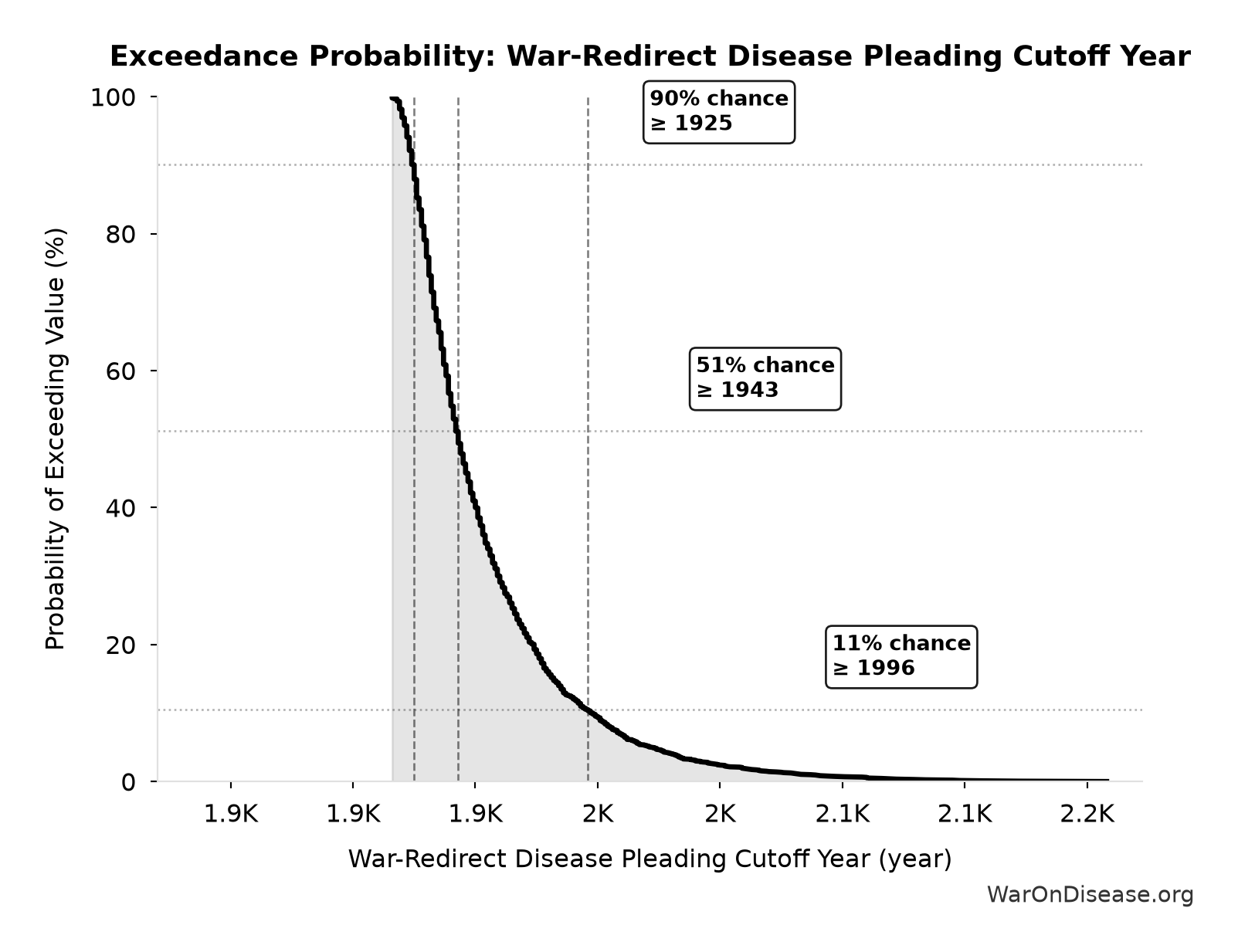 Probability of Exceeding Threshold: War-Redirect Disease Pleading Cutoff Year