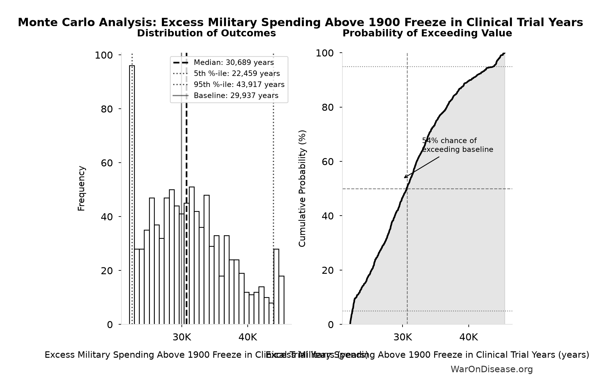 Monte Carlo Distribution: Excess Military Spending Above 1900 Freeze in Clinical Trial Years (10,000 simulations)