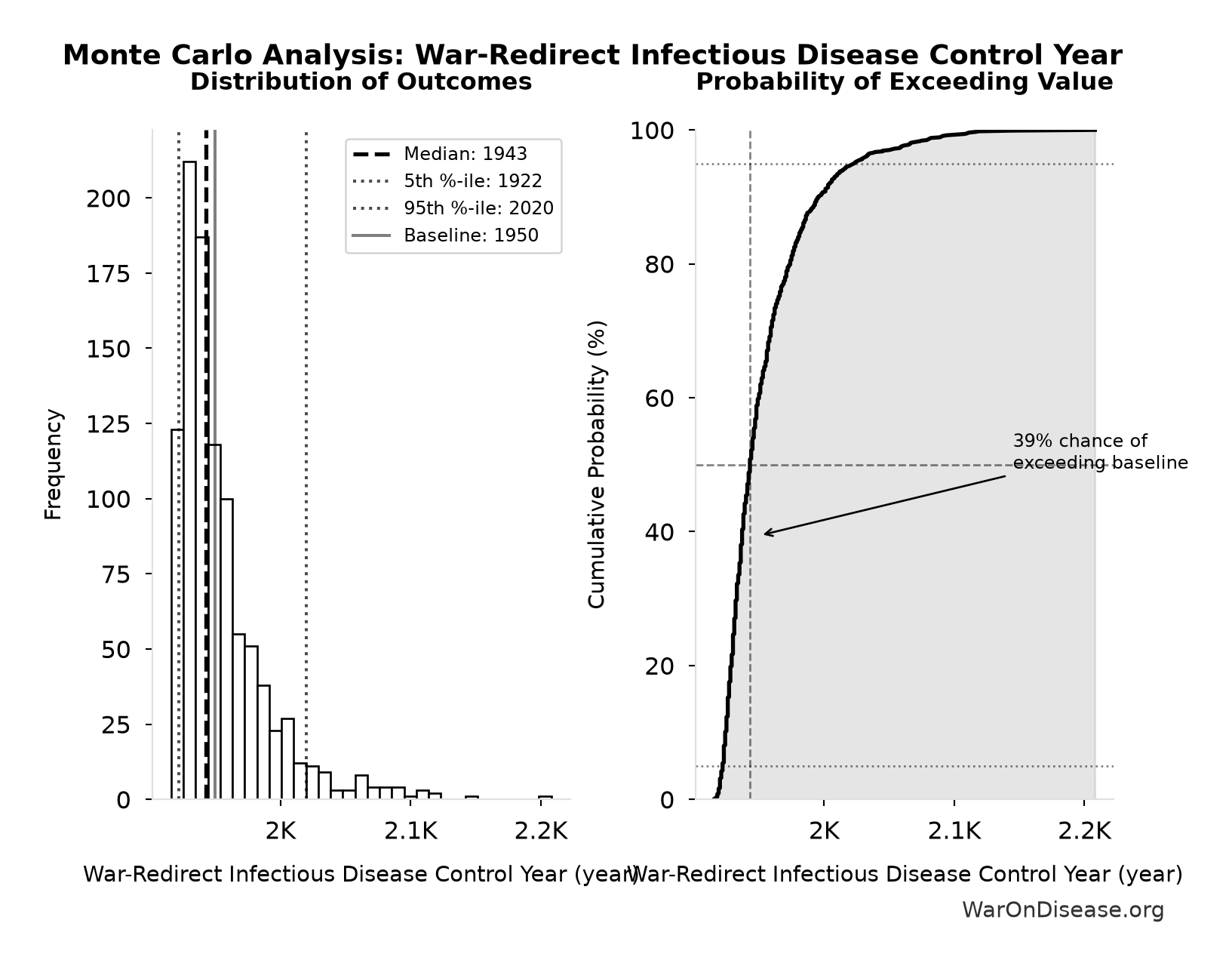Monte Carlo Distribution: War-Redirect Infectious Disease Control Year (10,000 simulations)