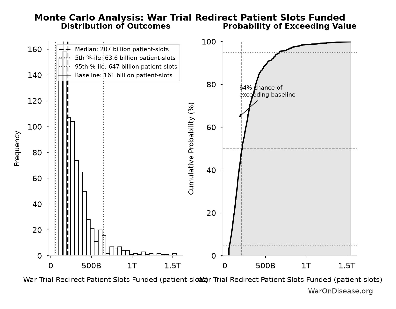 Monte Carlo Distribution: War Trial Redirect Patient Slots Funded (10,000 simulations)