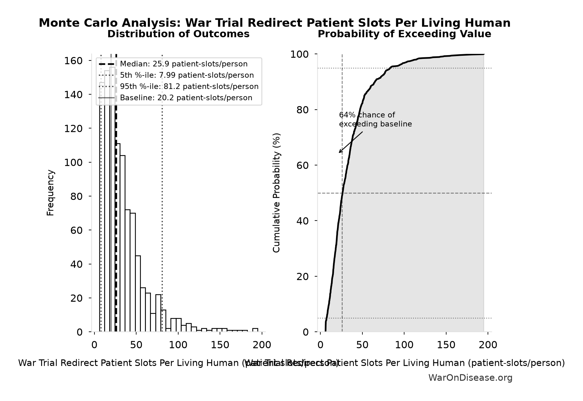 Monte Carlo Distribution: War Trial Redirect Patient Slots Per Living Human (10,000 simulations)
