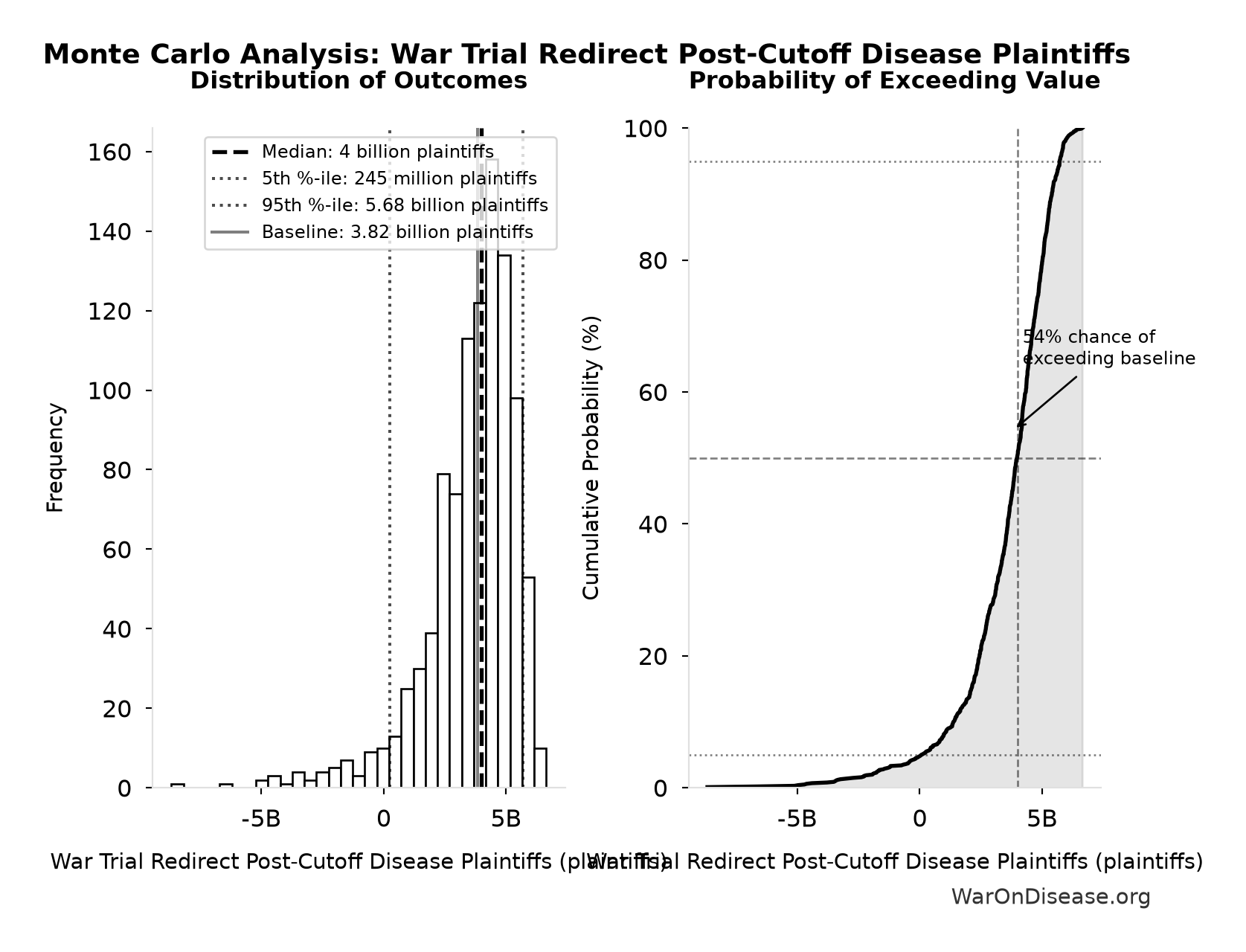 Monte Carlo Distribution: War Trial Redirect Post-Cutoff Disease Plaintiffs (10,000 simulations)
