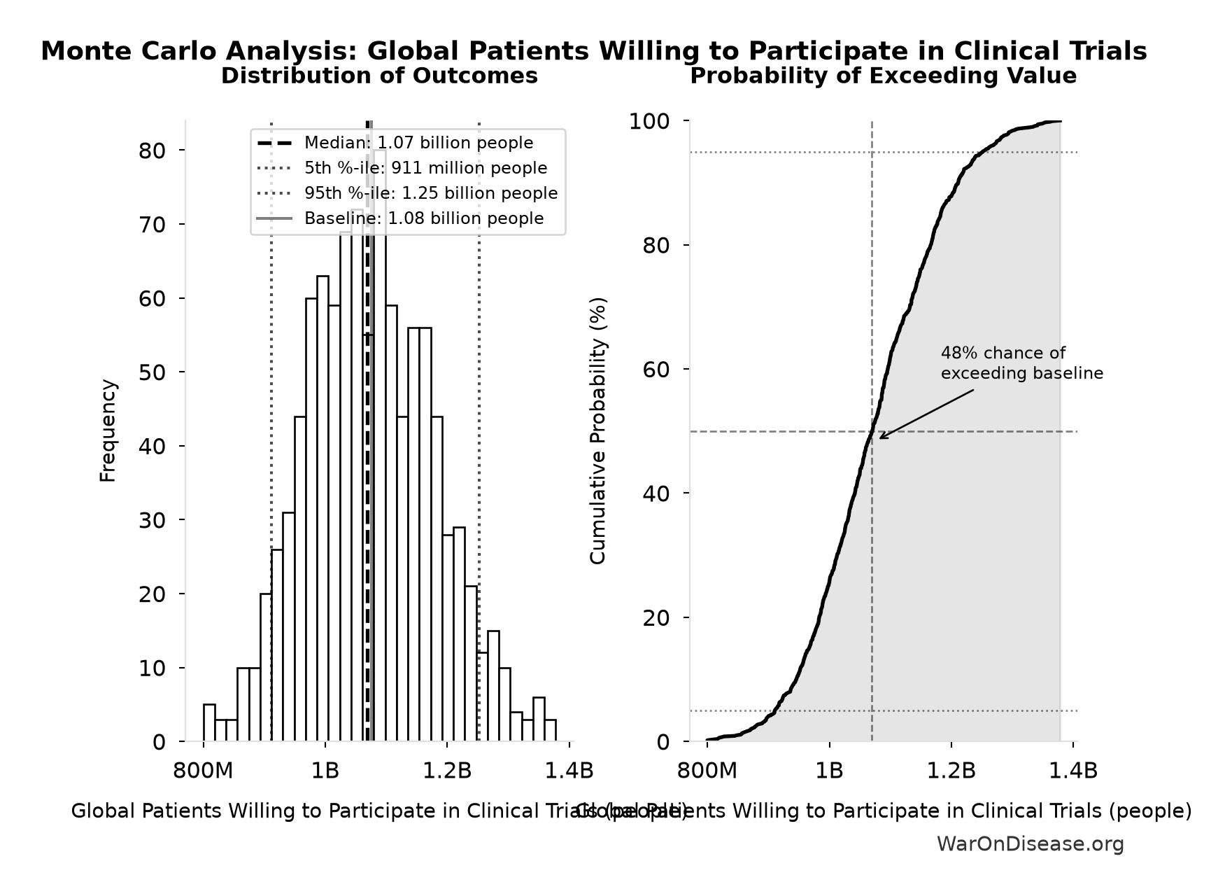 Monte Carlo Distribution: Global Patients Willing to Participate in Clinical Trials (10,000 simulations)