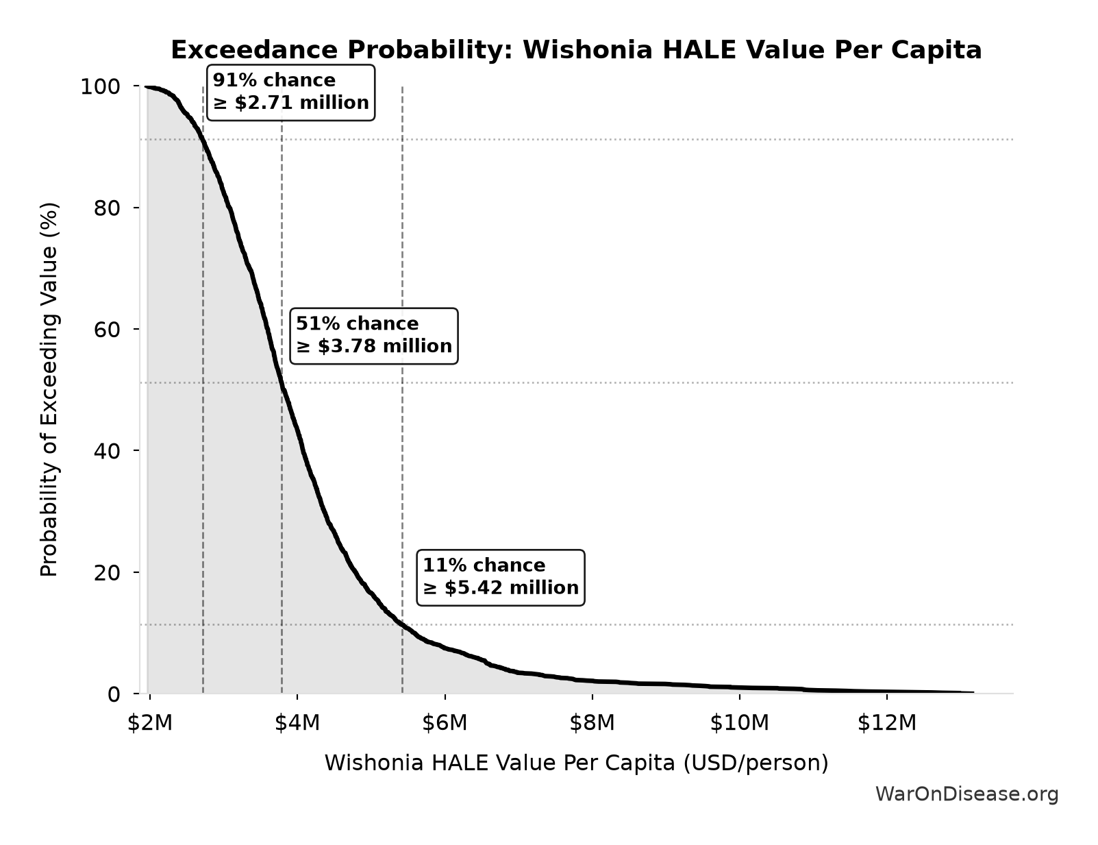 Probability of Exceeding Threshold: Wishonia HALE Value Per Capita
