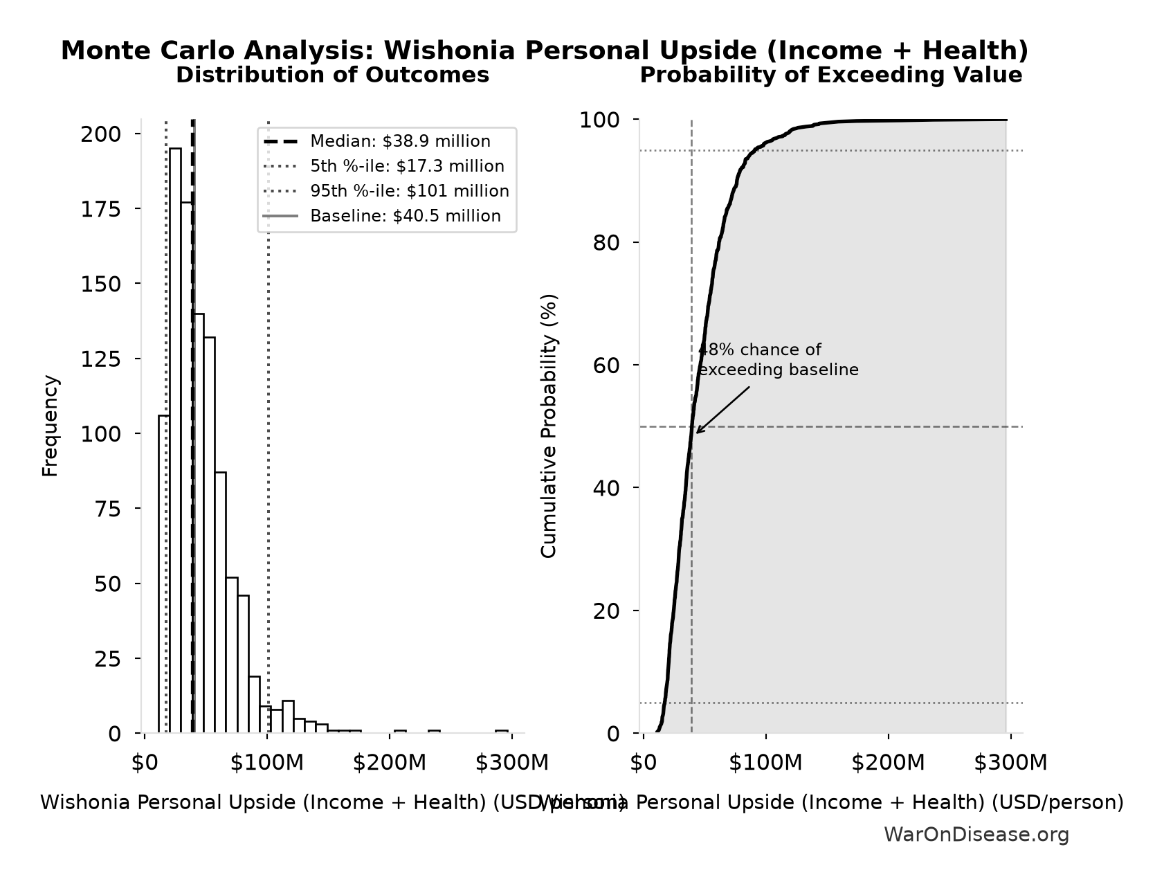 Monte Carlo Distribution: Wishonia Personal Upside (Income + Health) (10,000 simulations)