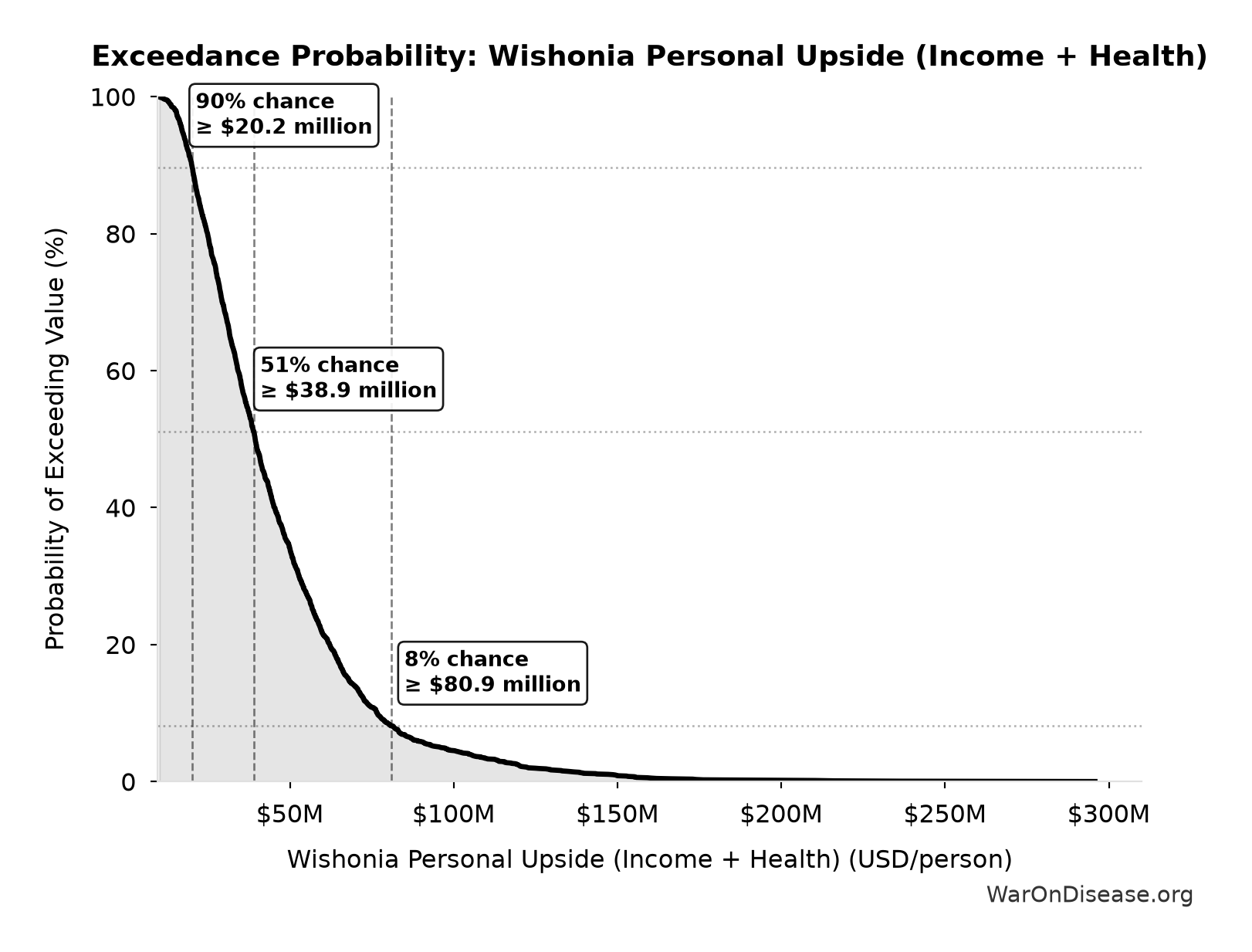 Probability of Exceeding Threshold: Wishonia Personal Upside (Income + Health)